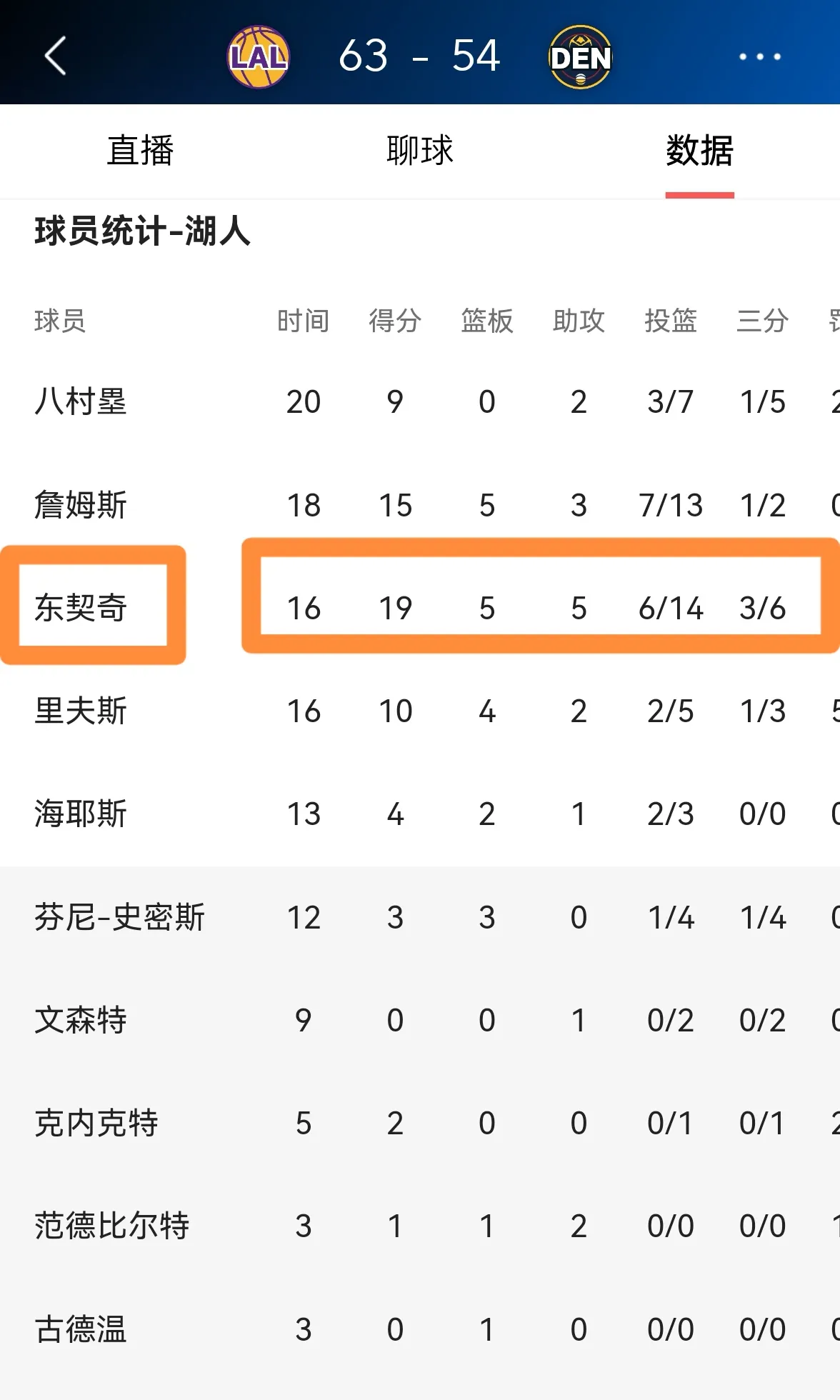 东契奇连续三场比赛得分超过失利，利物浦冲击纪录！